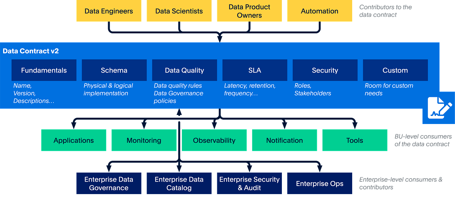 Data contract schema
