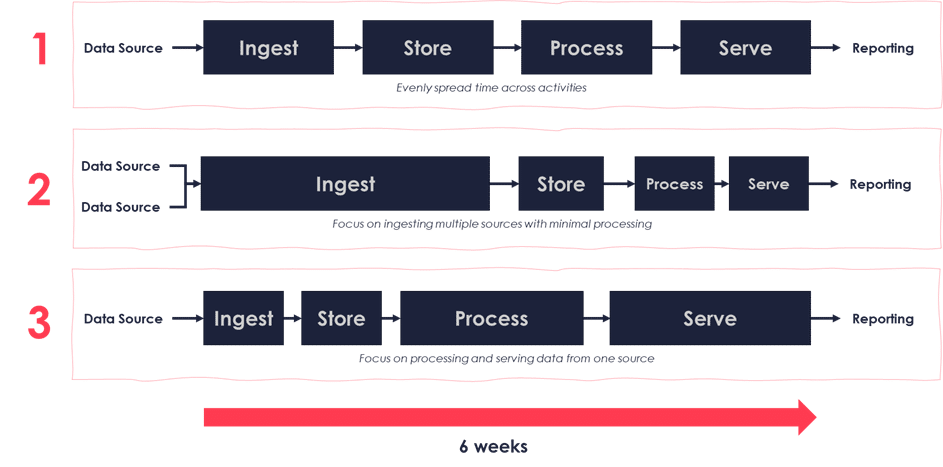 Diagram representing three options for building a data platform in six weeks. All options go from Data Source to Ingesting Data, Storing Data, Processing Data, Serving Data and then Reporting. Option one spreads the time evenly across activities. Option two focuses on ingesting multiple sources with minimal processing. Option three focuses on processing and serving data from on source.